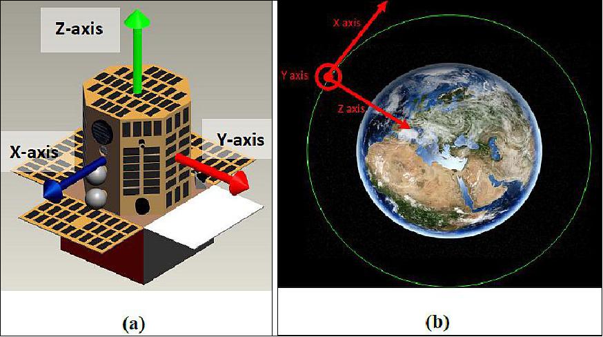Figure 2: Body Coordinate System (a) and Orbital Coordinate System (b) used to define the attitude of Oculus-ASR (image credit: MTU)