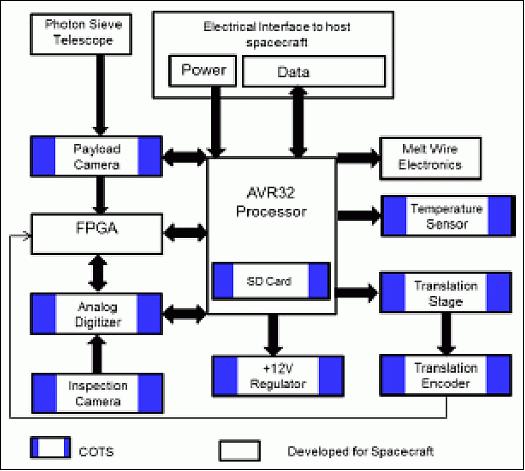 Figure 14: Peregrine payload electronics block diagram (arrows indicate C&C signal flow.), image credit: USAFA