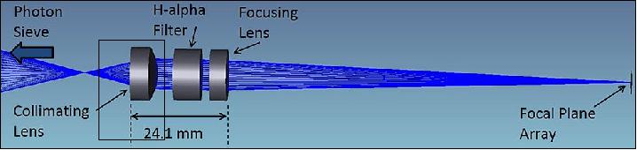 Figure 10: Schematic view of the secondary optics (image credit: USAFA)