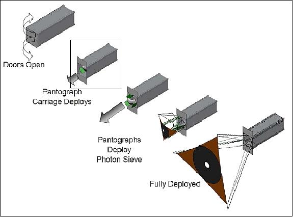 Figure 3: Schematic view of the deployment sequence (image credit: USAFA)