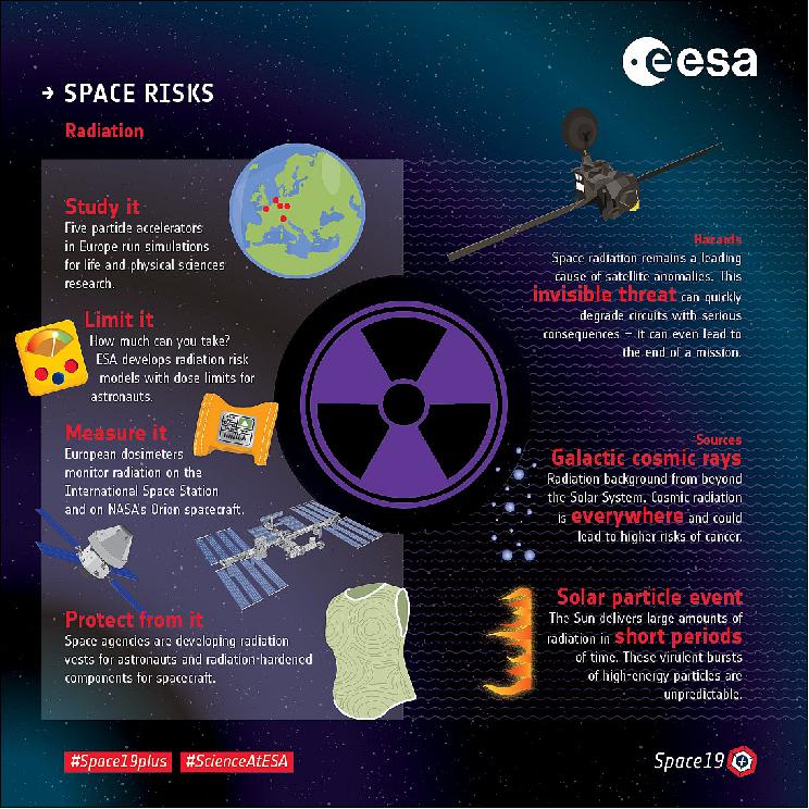 Figure 3: Space risks – fighting radiation (image credit: ESA)