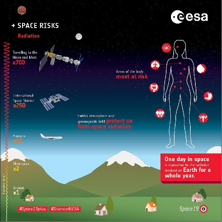 Figure 2: Cosmic radiation could increase cancer risks during long duration missions. Damage to the human body extends to the brain, heart and the central nervous system and sets the stage for degenerative diseases. A higher percentage of early-onset cataracts have been reported in astronauts (image credit: ESA)