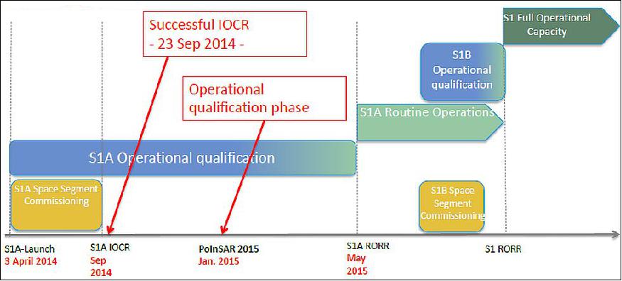 Figure 96: An operational qualification phase leading to the Routine Operations (image credit: ESA)