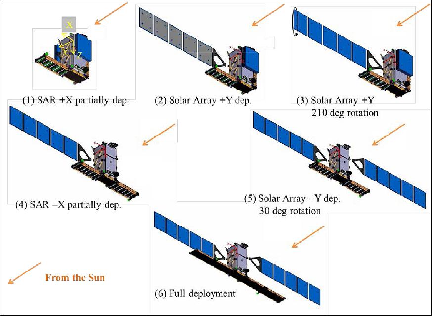 Figure 123: Sentinel-1A SAR and Solar Array deployment sequence (image credit: ESA, Ref. 147)