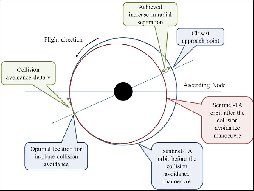 Figure 122: Collision avoidance scenario for a maximum radial separation increase (image credit: ESA)