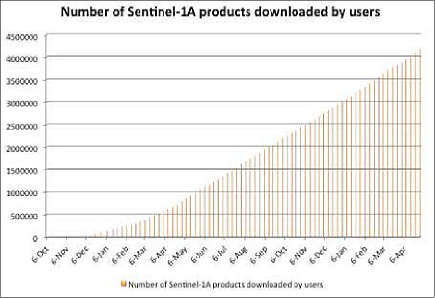 Figure 59: Evolution of number of Sentinel-1A products downloaded by users since opening in Oct 2014 (image credit: ESA)
