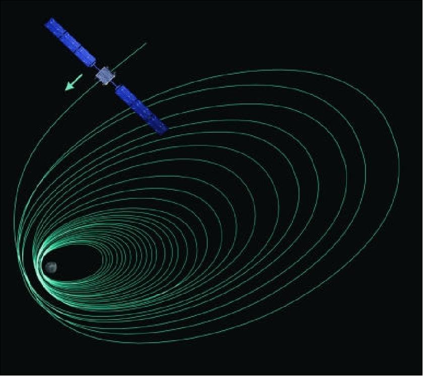 Figure 6: Smart-1 spiraling down to an operational lunar orbit (image credit: ESA)