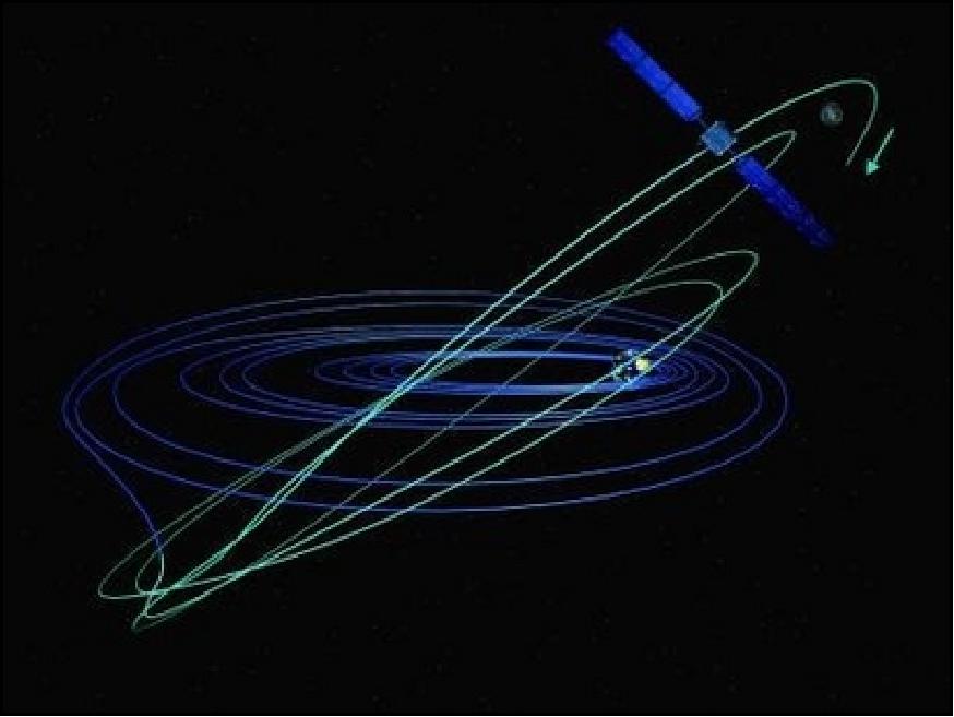 Figure 5: Schematic of the SMART-1 orbital path to the moon (image credit: ESA)