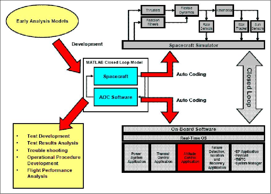 Figure 4: AOCS automatic coding process (image credit: ESA, SSC)