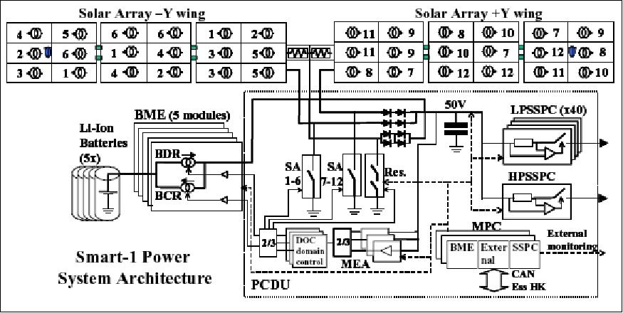 Figure 3: Architecture of the SMART-1 power system (image credit: ESA/ESTEC)