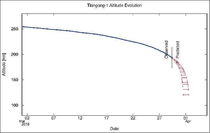 Figure 11: Tiangong-1 altitude decay forecast as of 29 March (image credit: ESA)