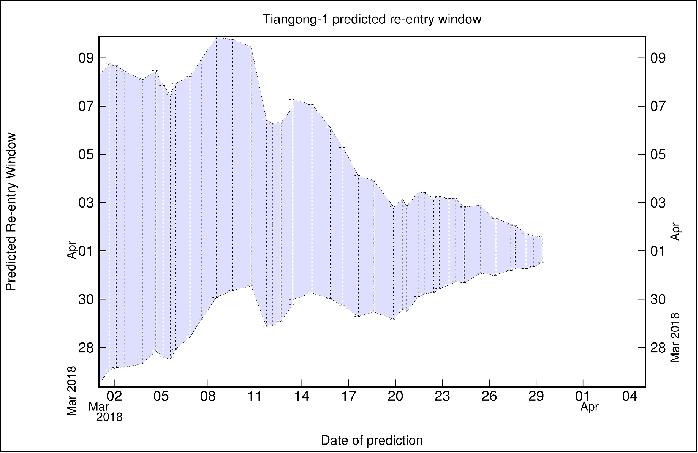 Figure 10: Tiangong-1 reentry window forecast as of 29 March (image credit: ESA)