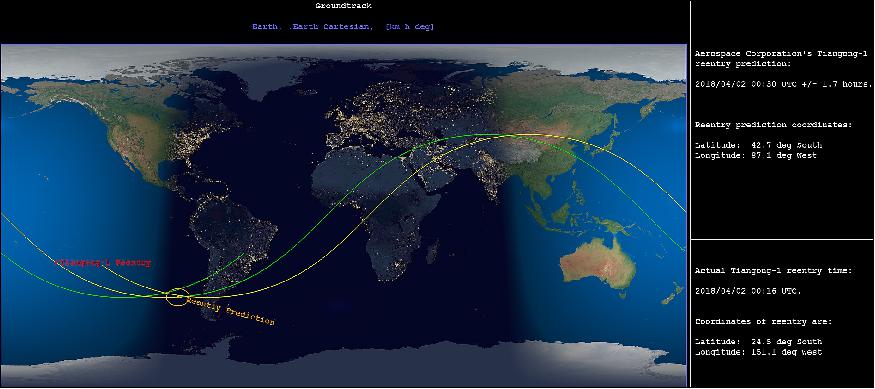 Figure 7: This map shows the predicted location of Tiangong-1. The ground tracks indicate the uncertainty in the reentry prediction (yellow = before prediction, green = after prediction). Actual reentry location is shown in red (image credit: The Aerospace Corporation)