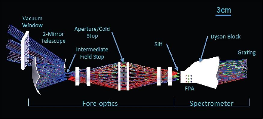Figure 6: HyTES conceptual layout of the Dyson spectrometer and the objective lens elements (image credit: NASA/JPL)