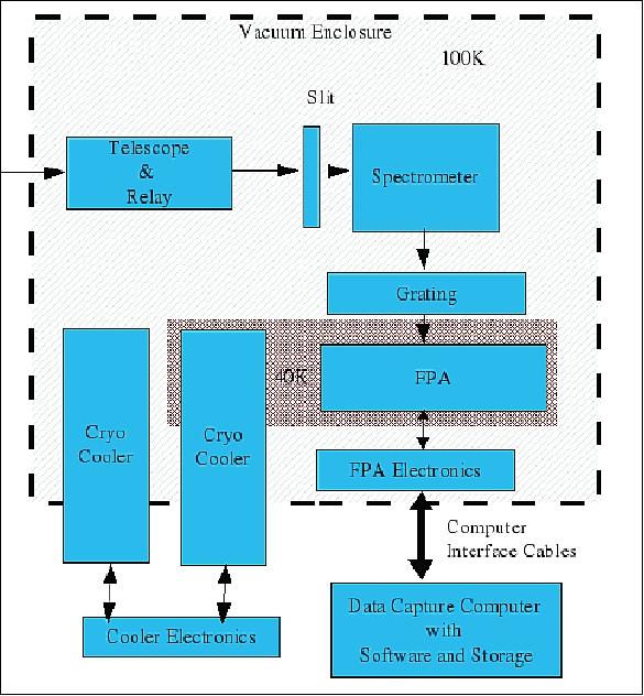 Figure 5: Block diagram of the HyTES instrument assembly (image credit: NASA/JPL)