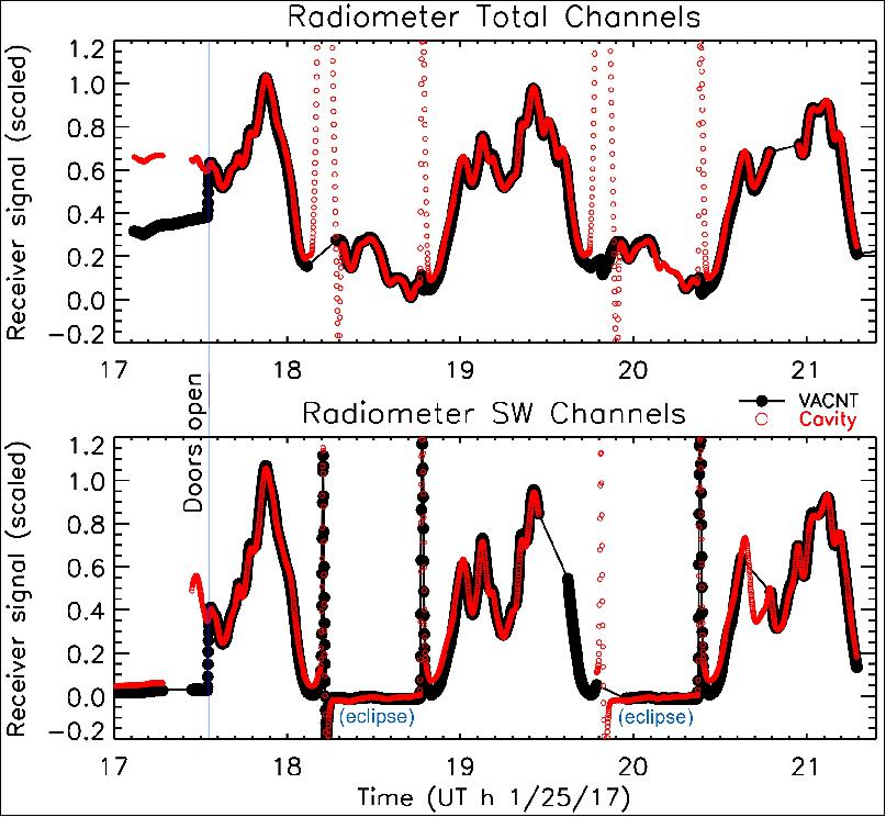 Figure 13: RAVAN "first light" on January 25, 2017 for the (Top) Total channels and (Bottom) SW channels for both VACNT and cavity-type radiometers. The radiometer doors were opened close to 17:30, as indicated. Two eclipse periods are also indicated, in the SW channels. The large vertical spikes going into and out of eclipse are presumably due to glint off the instrument and are now being avoided with a spacecraft attitude maneuver at the terminator crossing (image credit: JHU/APL, L-1, BCT, NASA)