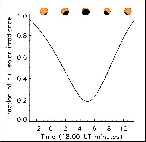 Figure 10: The data plotted here were collected by one of RAVAN's carbon nanotube radiometer sensors. The plot shows that these sensors can rapidly respond to changes in the sun's or Earth's irradiance. The Sun graphics depict the eclipse's extent during the observation (image credit: JHU/APL, Bill Swartz)