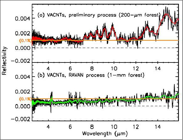 Figure 5: Spectral reflectivity of VACNT forests produced with two different processes. Both are single growths, but the latter (b) was grown to a greater thickness (1 mm) and with more aggressive post-growth modification (image credit: JHU/APL)
