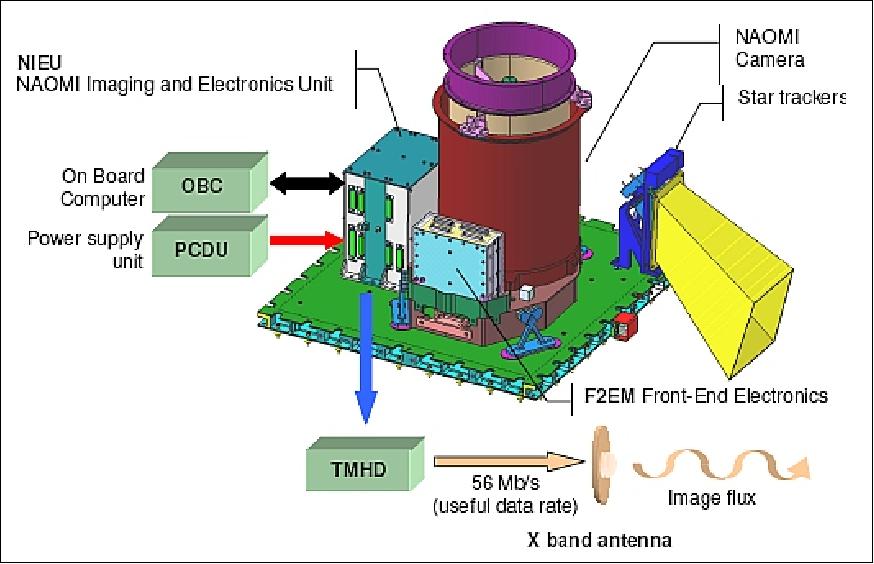 Figure 23: Illustration of the NAOMI instrument and its interfaces (image credit: EADS Astrium SAS)