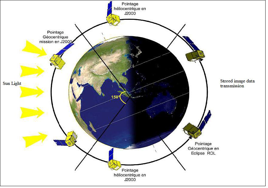 Figure 11: AlSat-2A operation modes with different pointing configurations (image credit: ASAL)