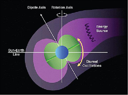 Figure 46: Rotation-driven disturbance (image credit: A. Ukhorskiy, JHUAPL)