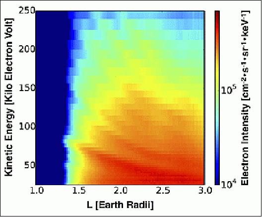 Figure 45: 'Zebra stripes' in the inner radiation belt: An example of energetic electron spectra, measured on June 18, 2013 by RBSPICE during low solar activity. The striped, banded pattern is caused by the rotation of the Earth, previously thought to have no effect on the highly energetic particles of the radiation belt (image credit: A. Ukhorskiy, JHUAPL)