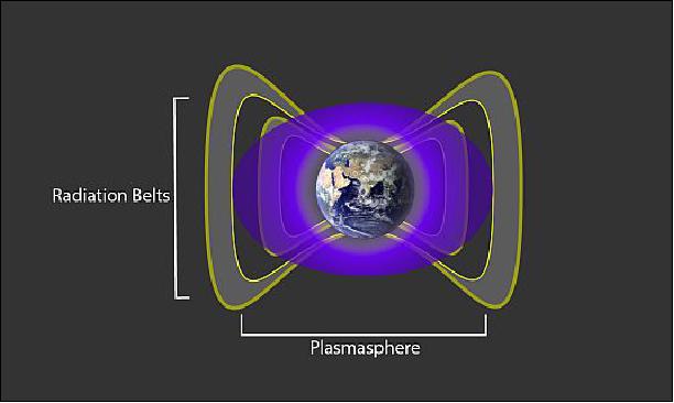 Figure 43: A cloud of cold, charged gas around Earth, called the plasmasphere and seen here in purple, interacts with the particles in Earth's radiation belts — shown in grey— to create an impenetrable barrier that blocks the fastest electrons from moving in closer to our planet (image credit: NASA/GSFC)