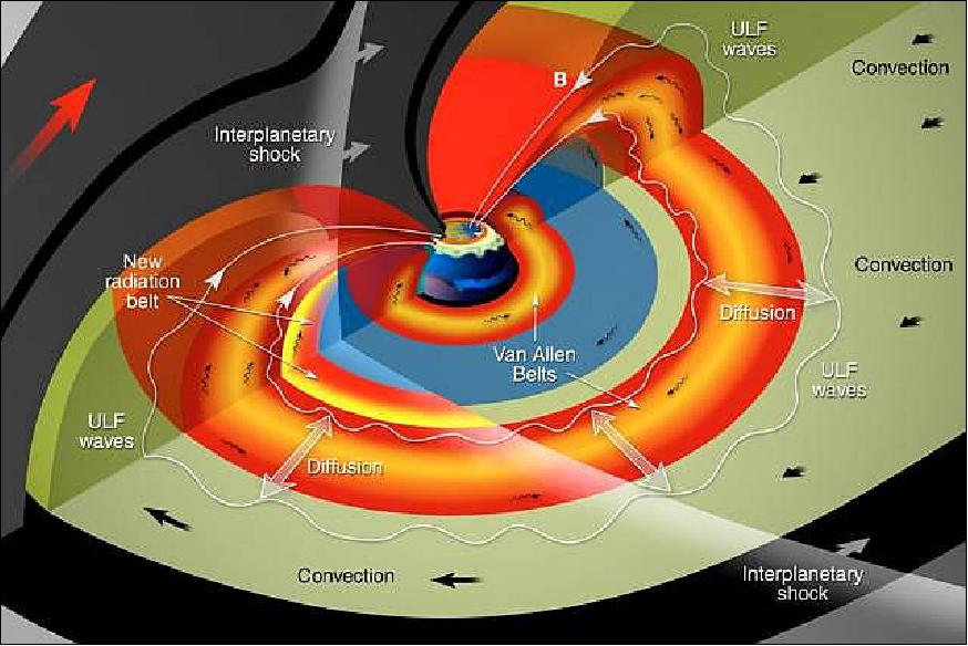 Figure 41: Earth's magnetosphere is depicted with the high-energy particles of the Van Allen radiation belts (shown in red) and various processes responsible for accelerating these particles to relativistic energies indicated. The effects of an interplanetary shock penetrate deep into this system, energizing electrons to ultra-relativistic energies in a matter of seconds (image credit: NASA)