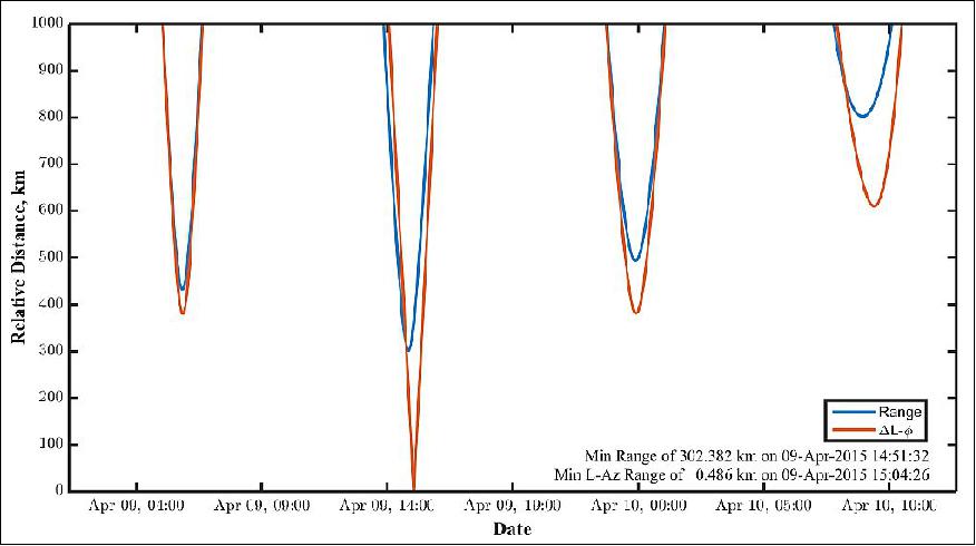 Figure 40: Difference in geomagnetic position between Van Allen Probe A and B (image credit: JHU/APL)