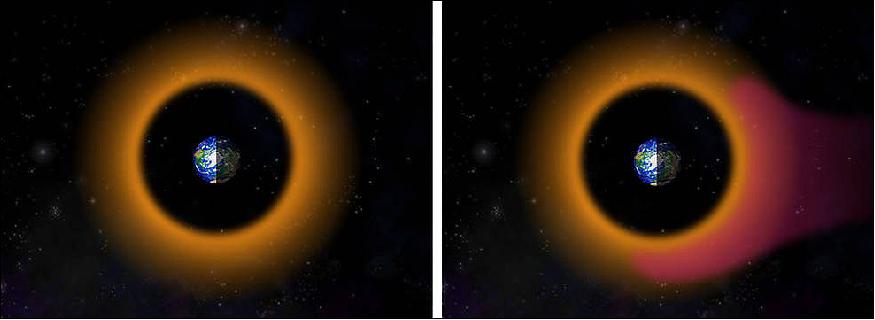 Figure 34: During periods when there are no geomagnetic storms affecting the area around Earth (left image), high-energy protons (with energy of hundreds of thousands of electronvolts, or keV; shown here in orange) carry a substantial electrical current that encircles the planet, also known as the ring current. During periods when geomagnetic storms affect Earth (right), new low-energy protons (with energy of tens of thousands of electronvolts, or keV; shown here in magenta) enter the near-Earth region, enhancing the pre-existing ring current (image credit: JHU/APL)