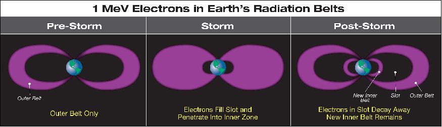 Figure 30: During a strong geomagnetic storm, electrons at relativistic energies, which are usually only found in the outer radiation belt, are pushed in close to Earth and populate the inner belt. While the electrons in the slot region quickly decay, the inner belt electrons can remain for many months (image credit: NASA/GSFC, Mary Pat Hrybyk-Keith)