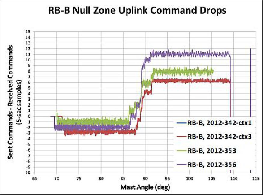 Figure 24: Uplink command rejections in the antenna exclusion zone for Spacecraft B. The noise on the curves are a result of the 5 s binning of the data and single uplink commands straddling bins. Spacecraft A showed a slightly better performance (image credit: JHU/APL)