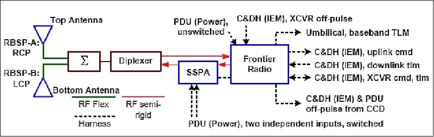 Figure 17: Block diagram of the single-string RF communications subsystem (image credit: JHU/APL)