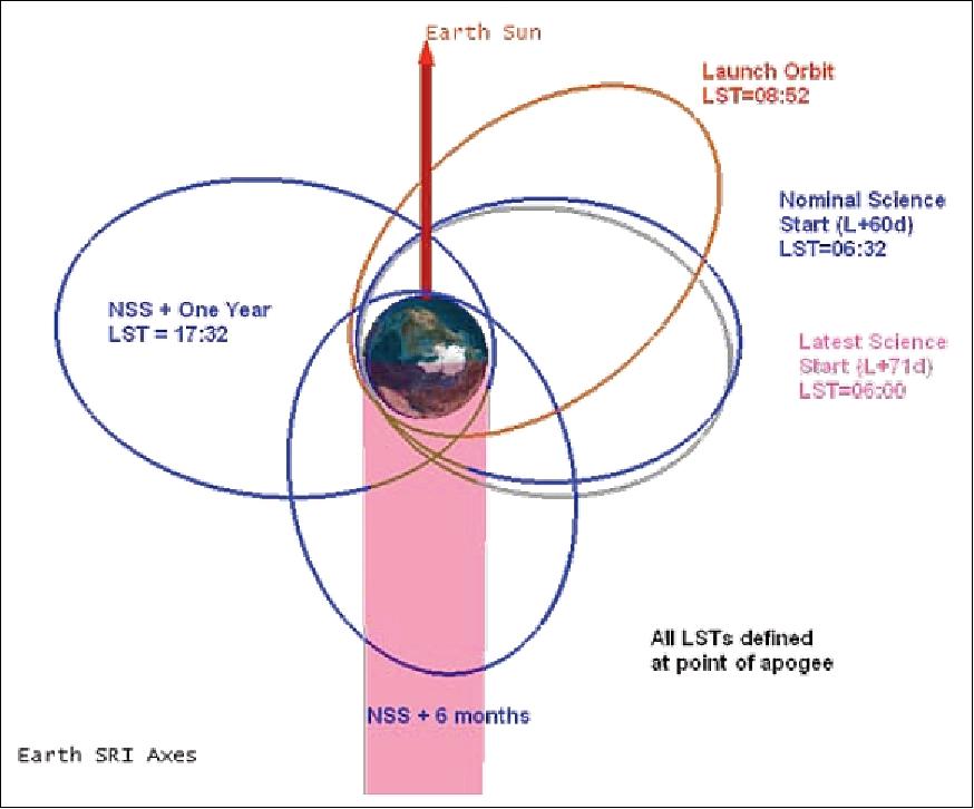 Figure 14: RBSP mission design (image credit: JHU/APL)