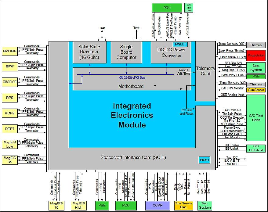Figure 6: Block diagram of the IEM (image credit: JHU/APL)