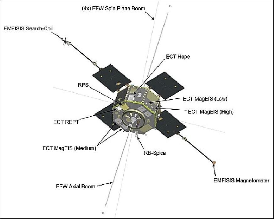 Figure 4: Illustration of the RBSP spacecraft (image credit: JHU/APL)