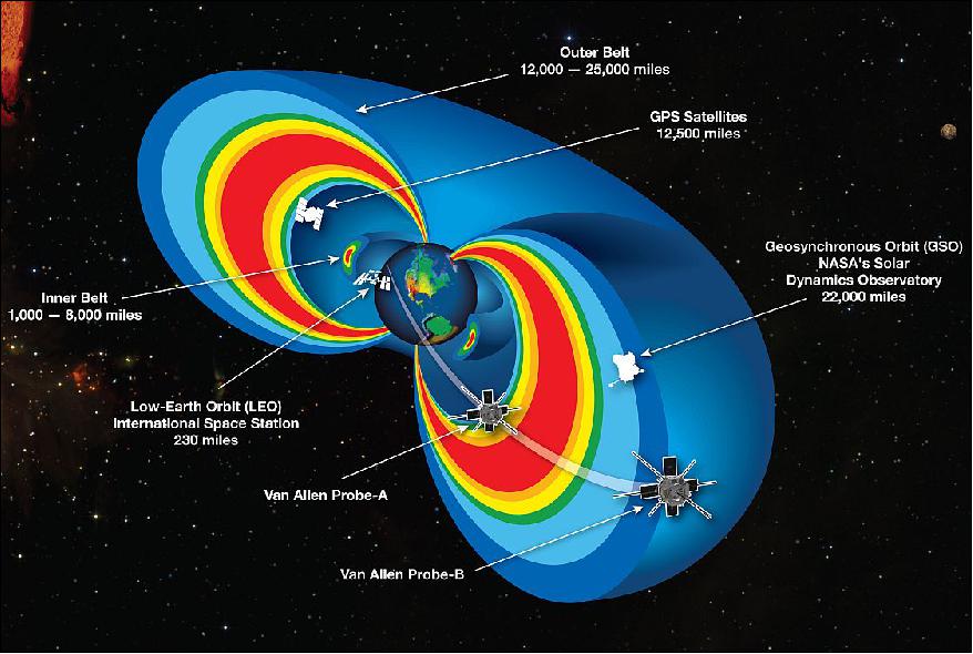 Figure 1: A cutaway model of the radiation belts with the 2 RBSP satellites flying through them (image credit: NASA) 11)