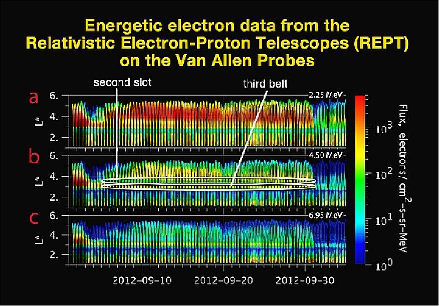 Figure 52: Energetic electron data gathered by the REPT instruments from Sept. 1, 2012 to Oct. 4, 2012 (horizontal axis), image credit: LASP, NASA (Ref. 11)