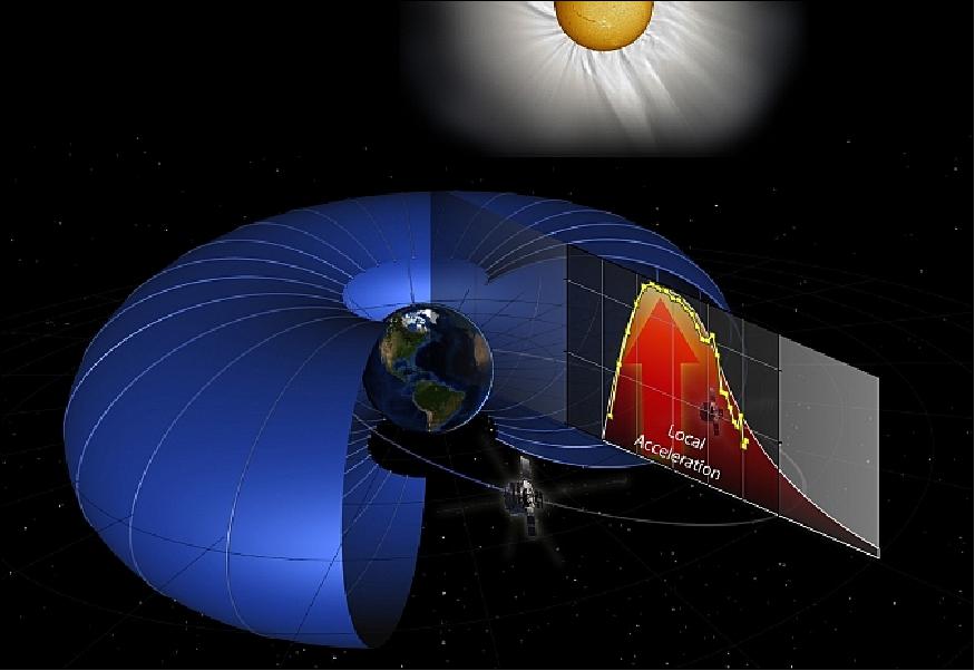 Figure 50: Artist's rendition of the Van Allen belts surrounding Earth - and an energy-acceleration graph that local particles experience in the belts (image credit: NASA, G. Reeves/M. Henderson)