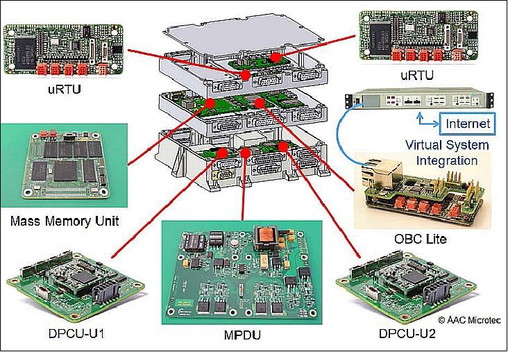 Figure 11: Hardware components of SHU (Science Handling Unit), image credit: RISESat consortium