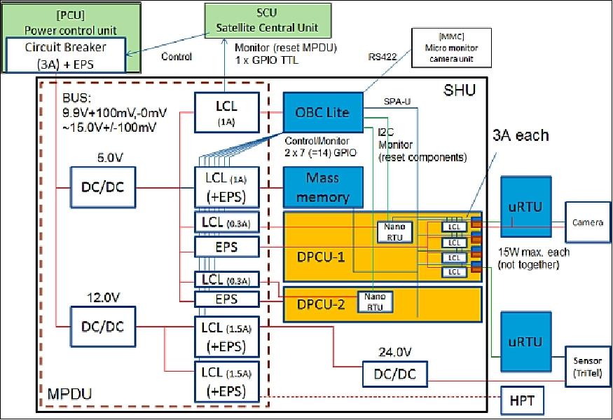 Figure 10: Payload system power distribution architecture (image credit: RISESat consortium)