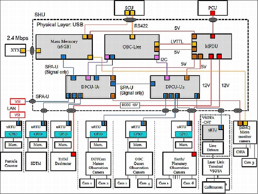Figure 9: Block diagram of the payload system, the SPA network of RISESat (image credit: RISESat consortium)
