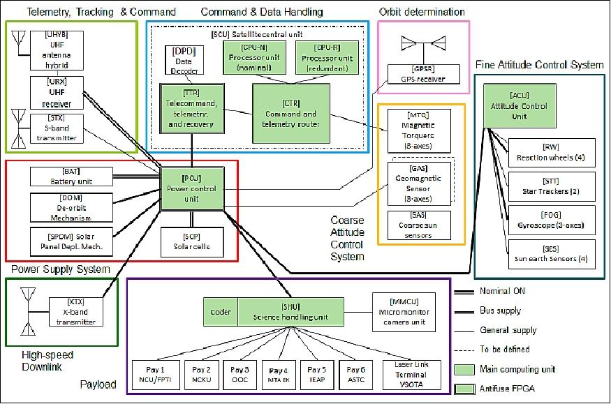 Figure 3: Overview of the power distribution architecture (image credit: RISESat consortium)