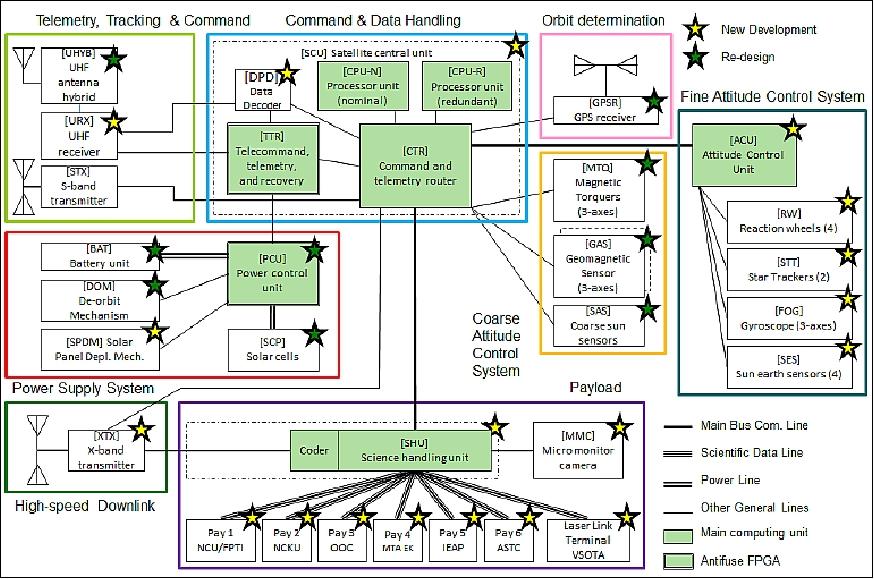 Figure 2: Overview of the electrical architecture (image credit: RISESat consortium)