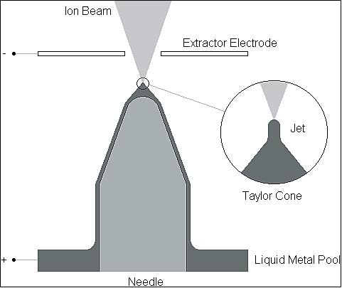 Figure 11: Basic principle of FEEP (Field Emission Electric Propulsion), needle type (image credit: TU Dresden)