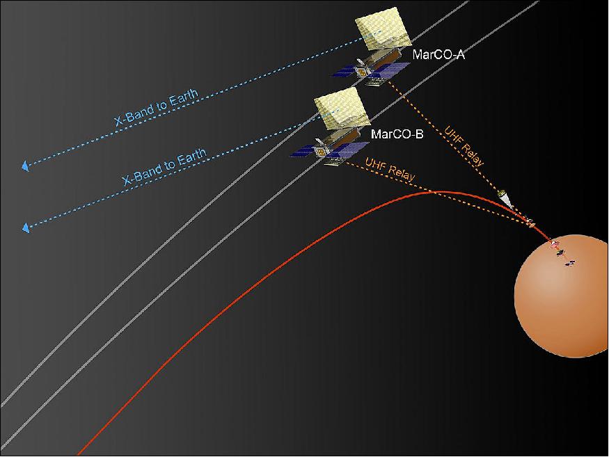 Figure 19: MarCO will relay data from InSight to Earth during InSight's descent through Mars' atmosphere and touchdown on the surface. NASA's Mars Reconnaissance Orbiter will also receive these data from InSight (image credit: NASA/JPL)