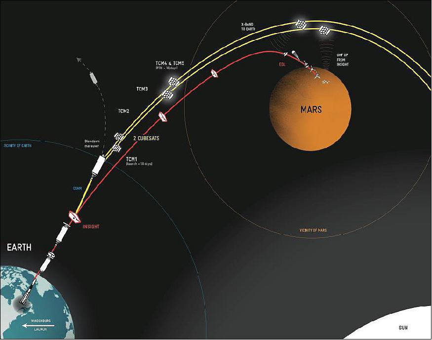 Figure 18: MarCO concept of operations (image credit: NASA/JPL)