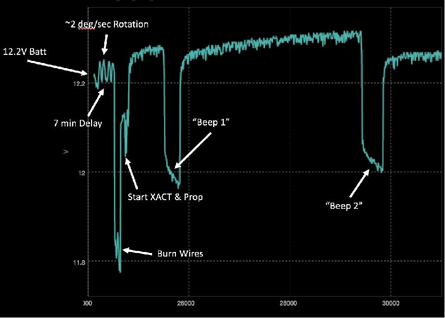 Figure 14: Bus voltage from MarCO-B following launch vehicle separation, annotated with mission events (image credit: NASA/JPL-Caltech)