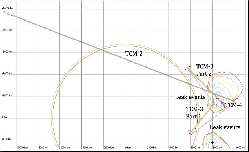 Figure 11: MarCO-B path to Mars (TCM-3 and 4), image credit: NASA/JPL-Caltech