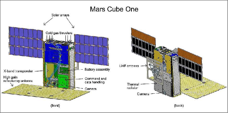 Figure 7: Illustration of one of the twin MarCO spacecraft with some key components labeled. Front cover is left out to show some internal components. Antennas and solar arrays are in deployed configuration (image credit: NASA/JPL)